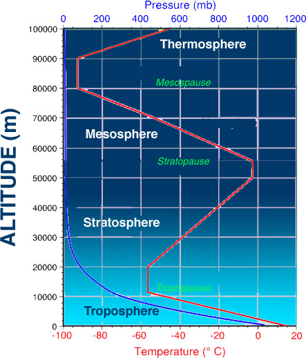 Thickest layer of the atmosphere is  TroposphereThermosphereMesosphereStratosphere
